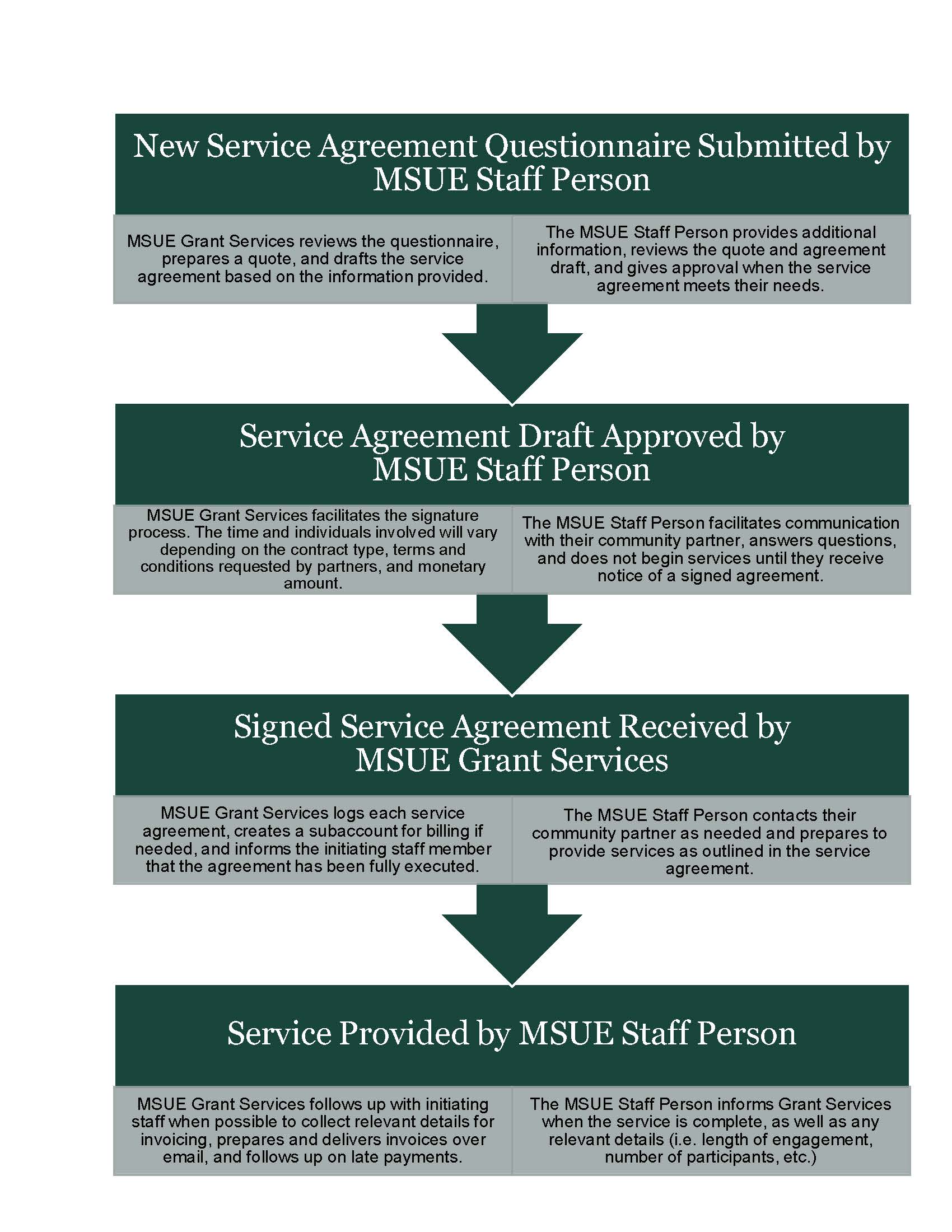 Service Agreement Flow Chart - External